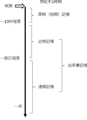図  想起するまでの時間による記憶の分類。出来事記憶の障害が健忘である。 