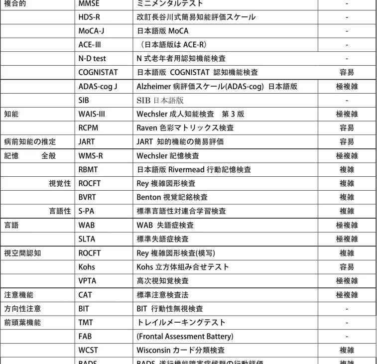 表 1  主な認知機能検査  関連する主な機能  略称  日本語名  区分  複合的  MMSE  ミニメンタルテスト  -      HDS-R  改訂長谷川式簡易知能評価スケール  -      MoCA-J  日本語版 MoCA  -      ACE-Ⅲ  （日本語版は ACE-R）  -      N-D test  N 式老年者用認知機能検査  -      COGNISTAT  日本語版  COGNISTAT  認知機能検査  容易 