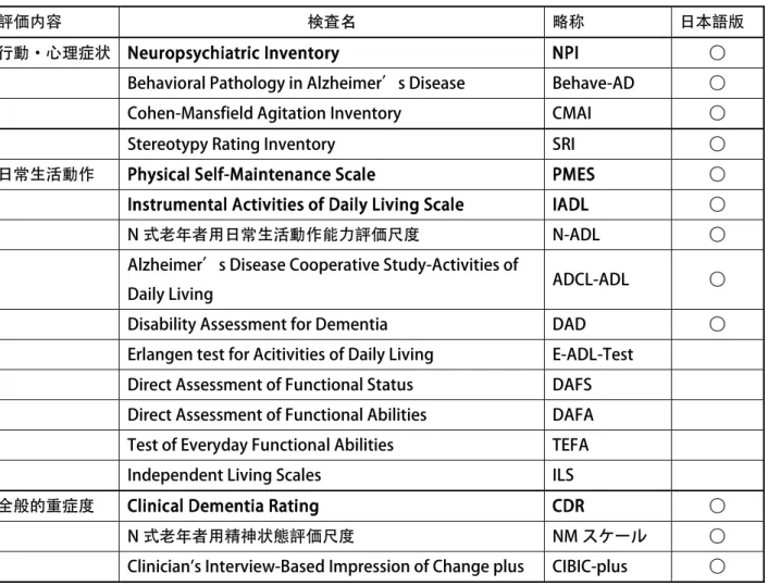 表  観察による認知症の評価法 