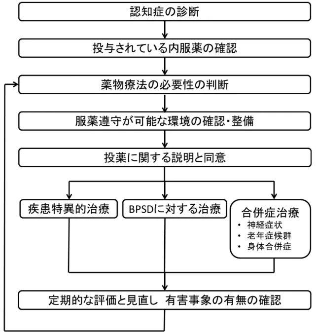 図  認知症の薬物療法フローチャート