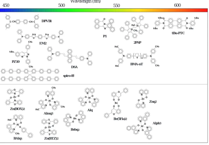Fig. 13 Molecular structures of emitting materials.