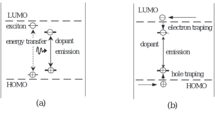 Fig. 17 Schematic diagrams of (a) energy transfer and (b) trap  mechanisms for two devices with a dopant