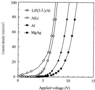 Fig. 18 Current-voltage characteristics of the TPD/Alq devices using metal oxides as hole  injecting-layer.