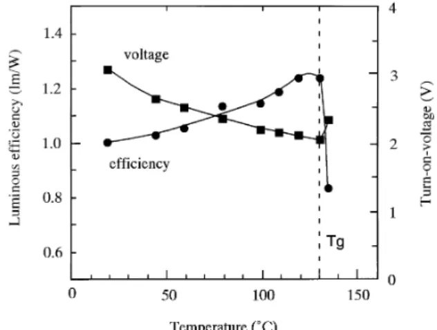 Fig. 10 Temperature dependences of  luminous efficiency and turn-on voltage in a TPTE/Alq device.