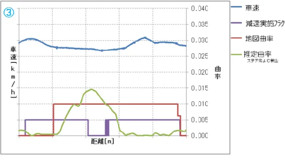 図   3-15   ③の箇所の結果