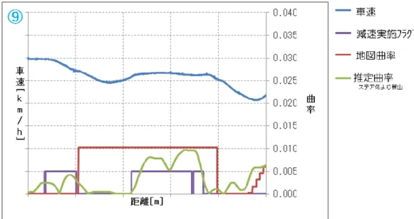 図  3-17  ⑨の箇所の結果 