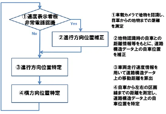 図  3-26  さがみ縦貫道の走行実験区間 