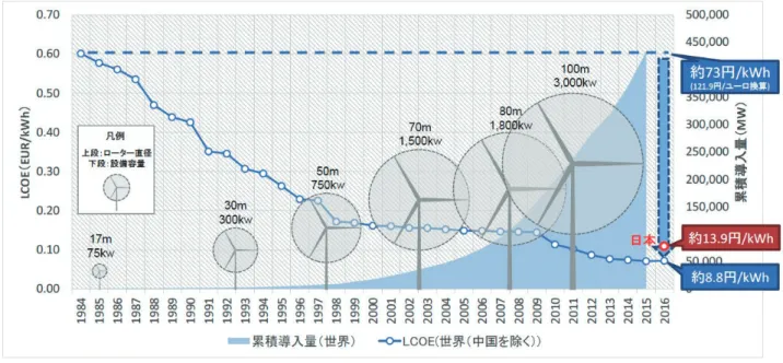 図 14　世界と日本の風力発電コストの差異