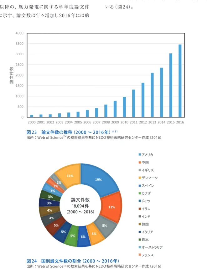 図 24　国別論文件数の割合（2000 ～ 2016年）