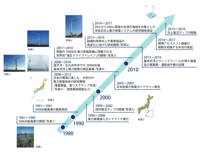 図 27　NEDO の風力発電技術開発の取組概要 出所 ：「平成 28年度 NEDO 新エネルギー部成果報告会」発表資料（NEDO, 2016）　洋上風力発電に関しては、NEDO 以外の実証事業として、環境省による浮体式洋上風力発電実証事業が2010～ 2015年度まで長崎県五島で、また経済産業省による福 島復興・浮体式洋上ウィンドファーム実証研究が2011年より福島県沖合で実施されている。19801981～198520002010100kW級風車の開発（写真1）19901991～1991500kW級風車の