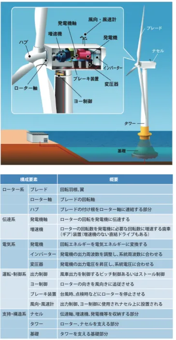 図 1  風力発電の原理と、風力エネルギーと風速の関係 出所：各種資料を基に NEDO 技術戦略研究センター作成（2017） 図 2  風車の構成要素と概要 出所：NEDOホームページ（http://www.nedo.go.jp/fuusha/kouzou.html）1-2風力発電の原理1-3風力発電機の構成要素と設置場所　風力発電では、風力エネルギーを風車で機械的な回転力に変え、この回転力で発電機を回して発電する。風車が受ける風力エネルギー量は風速の 3 乗に比例し、また受風面積に比例する（図 1）。その