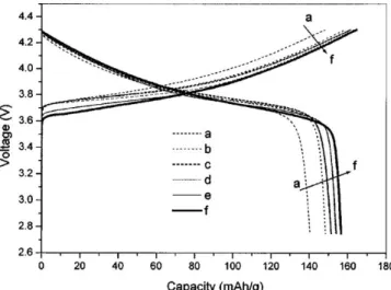Figure  1−6 に示すように可逆な充放電が可能であり、充放電サイクル安定性にも優れることか