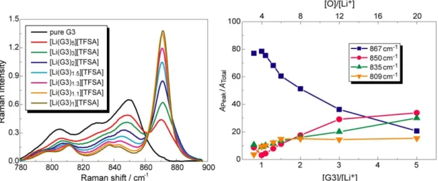 Figure  2−5 に 20  °C での [Li(G3) x ][TFSA] の [TFSA] − 側（ 725−755  cm −1 ）のラマンスペクトル
