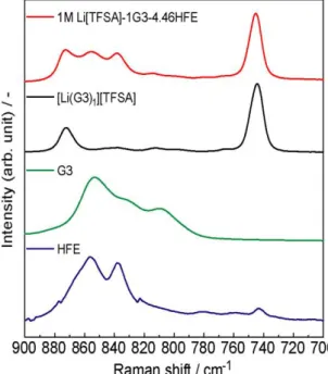 Figure 2 −14 1 M Li[TFSA]−xG3−yHFE の 30 °C におけるラマンスペクトル (a) 900−780 、 (b) 760−720 cm −1 Figure 2−14(b) に 1 mol dm −3  Li[TFSA] − x G3 − y HFE の 30 °C における [TFSA] − の CF 3 ベンディン グと S−N 伸縮運動に対応する領域（ 720 − 760  cm −1 ）のラマンスペクトルを示す。この領域のラ マンスペクトルは Li + との相互作用に