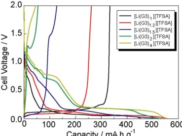 Figure  3−8  (b) には [Li(G3) 1 ][TFSA] を電解液としたグラファイト電極の 60  °C での充放電曲線