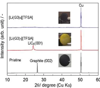Figure  3−12  に [Li(G3) 4 ][TFSA] 中での充電過程によるグラファイト結晶構造の変化を示す。グ ラファイト電極の XRD パタンは充電電位（充電程度）によって変化する。充電電位が 1.15  V の場合、グラファイト由来のピーク (002) が完全になくなり、新しい二つのピークが 25.02 と 28.88°  (2θ) に現れる。これは [Li(G3) 1 ] + が電気化学的にグラファイト層内にそのまま挿入し、グ ラファイトの層間距離が変わることを示唆する。 1.15–0.