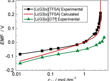 Figure  3−22 にサンプル溶液のリチウム塩の濃度（ c Li+ ）に依存する EMF の変化を示す。サンプ