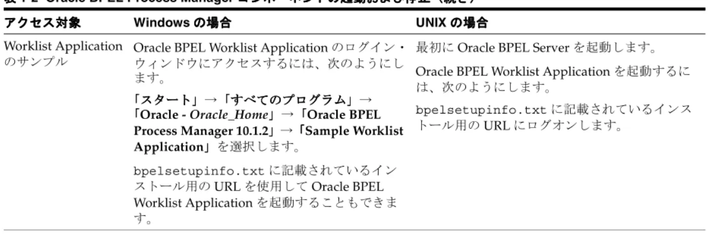表 表 1-2 Oracle BPEL Process Manager コンポーネントの起動および停止（続き） コンポーネントの起動および停止（続き） コンポーネントの起動および停止（続き） コンポーネントの起動および停止（続き）