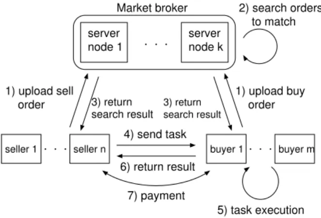 Figure 1. Framework for Market Based Re- Re-source Sharing