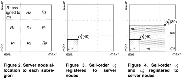 Figure 2. Server node al- al-location to each  subre-gion min 1 max 1min2max2s1(40)om7Figure 3