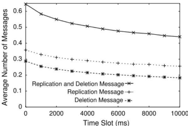 Figure 8. Average number of messages pro- pro-cessed by each server node