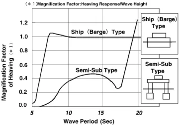 Fig. 1 Operating &amp; towing condition of semi submersible rig. Fig. 2 Motion characteristic of semi submersible rig
