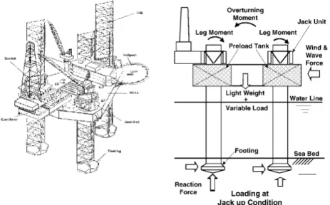Fig. 7 Configuration of jack up rig.