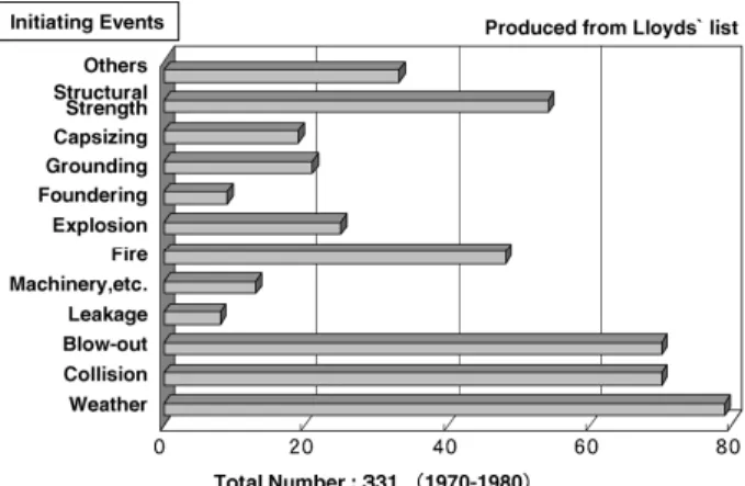 Fig. 9 Accidents statistics of Mobile Offshore Platform based on each initiating event.