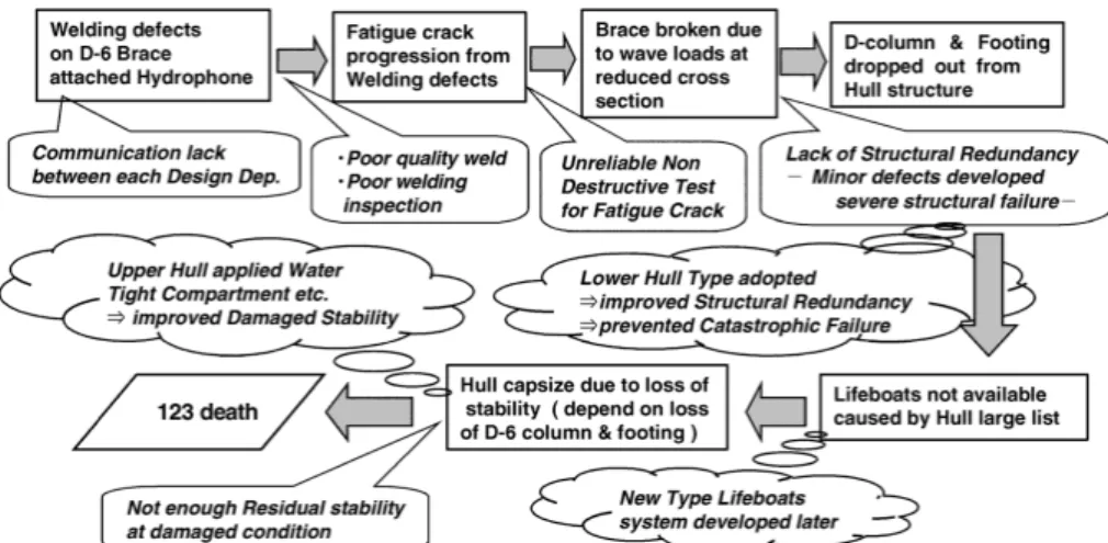 Fig. 14 Structural failure &amp; capsize process for 『A. L. Kielland』 .