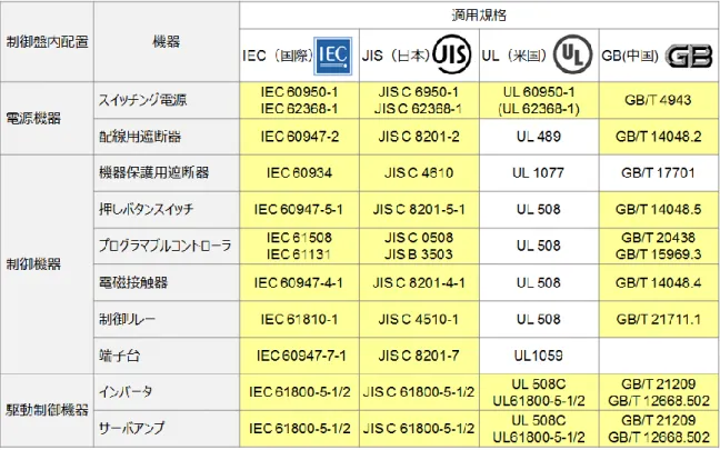 図 3-3  制御盤内機器の適用標準規格 