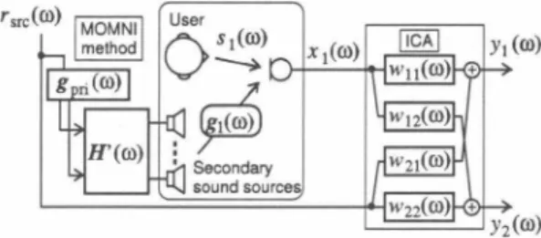 Fig.  2.  Configuration of the simple connection of BSS wi血MO阻ぜI method. 