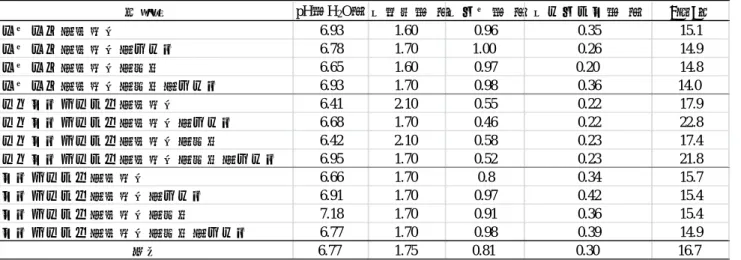 表 2. ウニ類を原料とした堆肥の肥料成分    キタムラサキウニ堆肥の全リンの割合はガンガゼやムラサキウニ堆肥の約半分程度と少ない    成分の割合については、ウニの種類および採取場所によって異なる可能性が高い    また、ウニ堆肥は、鶏ふん堆肥のカリウム量の平均値の約 12 分の 1 程度であった。    リンに関しても、ウニ堆肥の平均値は 8.1 g kg -1 と家畜の堆肥より低い値であった。    ウニ堆肥を農地に施肥する場合、作物によってはリンやカリウム量を補う必要がある。   ウニ