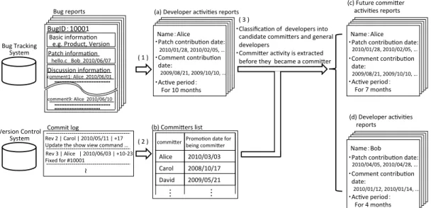 Fig. 3: Method to extract developer activities.