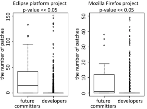 Fig. 5: Differences of the number of comments between future committers and developers