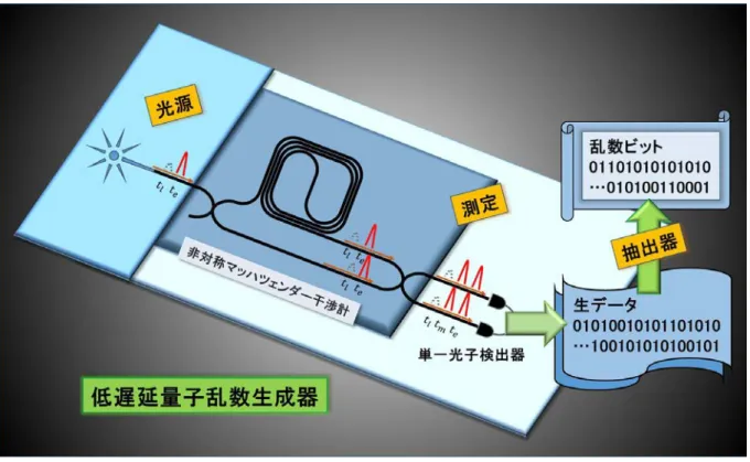 図 3. NTT が開発した QRNG の概略図 