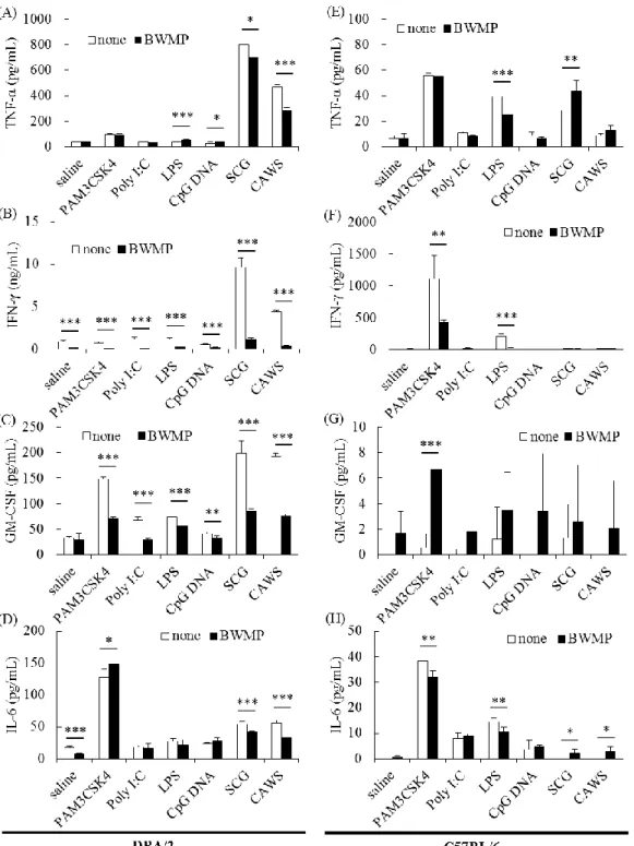 Figure  1-4.  Cytokine  production  induced  by  PAMPs  in  splenocytes  from  DBA/2  or  C57BL/6 mice treated with BWMP