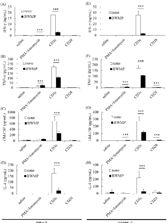 Figure 1-7. Effects of BWMP on cytokine production by splenic CD3+ T-cells from DBA/2  or C57BL/6 mice