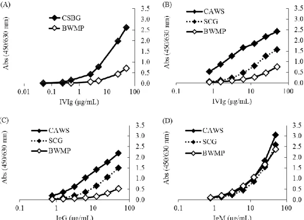 Figure  2-1.  Comparison  of  the  class-specific  antibody  titer  of  CSBG,  CAWS,  SCG  and  BWMP assessed by class specific anti-immunoglobulin