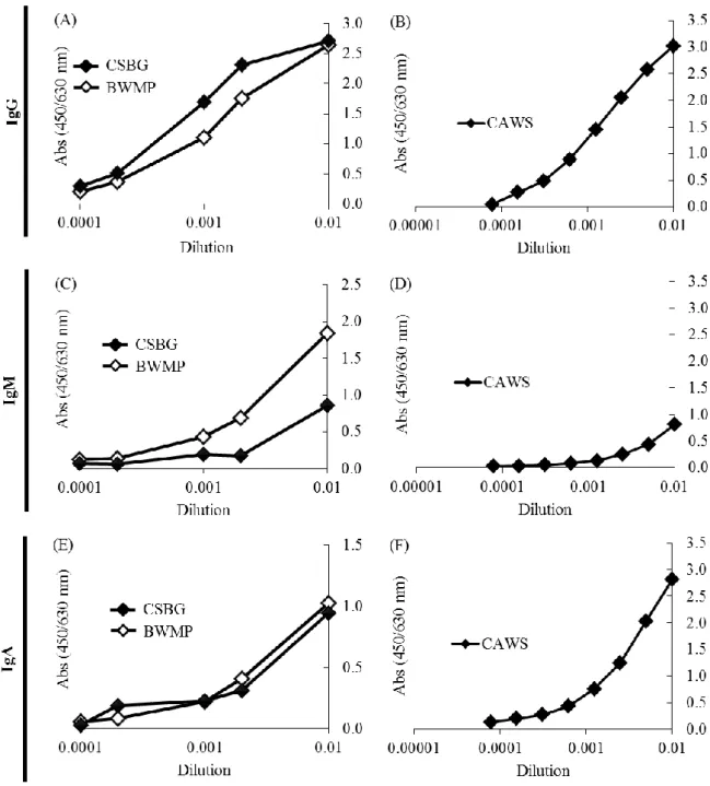 Figure 2-2. Comparison of the class-specific antibody titer of CSBG, CAWS and BWMP  assessed by class specific anti-immunoglobulin