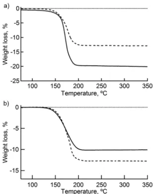 Fig. 2. Thermogravimetric analyses of a) TMS-CuBP (dotted line) and TIPS-CuBP (solid line), b) TMS-NiBP (dotted line) and  TIPS-NiBP (solid line)