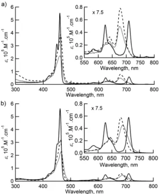 Fig.  3.  Absorption  spectra  of  a) TMS-CuBP  (broken  line),  TMS-NiBP  (dotted  line)  and  TMS-H 2 BP  (solid  line)  in  DMF  and  b)  TIPS-CuBP (broken line), TIPS-NiBP (dotted line) and TIPS-H 2 BP (solid line) in CH 2 Cl 2