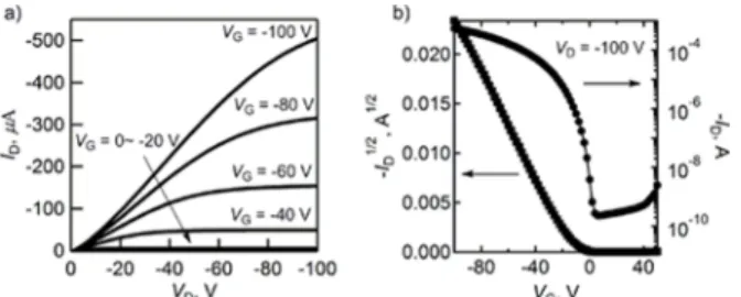 Fig. 7. OTFT characteristics of bottom-gate and top-contact device based on TMS-H 2 BP