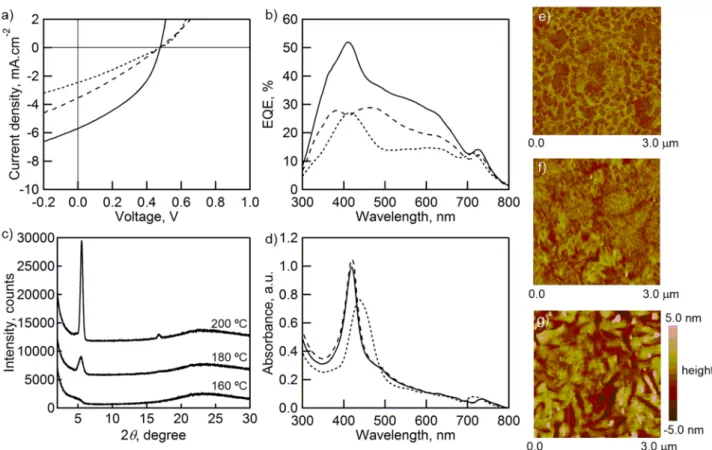 Fig. 8. a) J–V curves of BHJ solar cells based on TMS-H 2 BP:PC 71 BM produced at 160 (dotted), 180 (solid) and 200 ºC (dashed)
