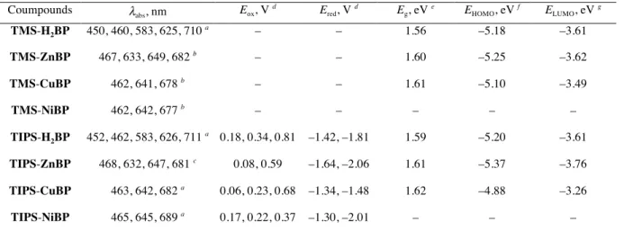 Table 1. Optical and electrochemical properties 