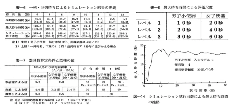 表 一 6 一 列 ・ 並 列 待 ち に よ る シ ミ ュ レ ー シ ョ ン 結 果 の 差 異 器 　 具 　 数 　 ｛個 ） 6759 】 GH 工 213 平 均 待 ち 時 間 〔 秒 ） 56 ．5 （ 54 ． 8 ｝ 39 ．4（39．帥 25 ．7｛26． 8） 15 ．9（17． O） il ．0（9．6 ） 4 ．5（6．2 ） 2 ． 514，7） 1 ．3（3．3 ｝ 最 大 待 ち 時 間 （ 秒 ） 120 ．6 （ 130 ．8 ） 　 88 ．7（103．6 〕 58