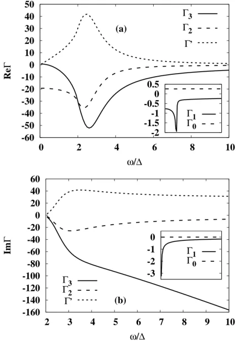 Fig. 2. The dependences of Γ i and Γ ′ on ω at T = 0 and D α q 2 /∆ = 0.055. (a) The real part of Γ i