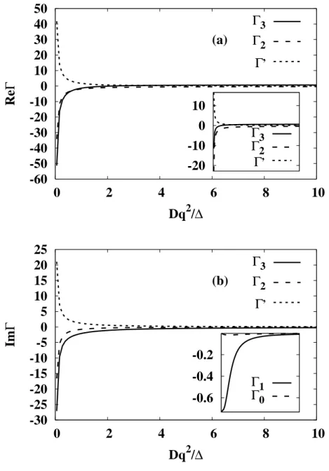 Fig. 3. The dependences of Γ i and Γ ′ on D α q 2 at T = 0. (a) The real part of Γ i and Γ ′ at ω/∆ = 2.5.