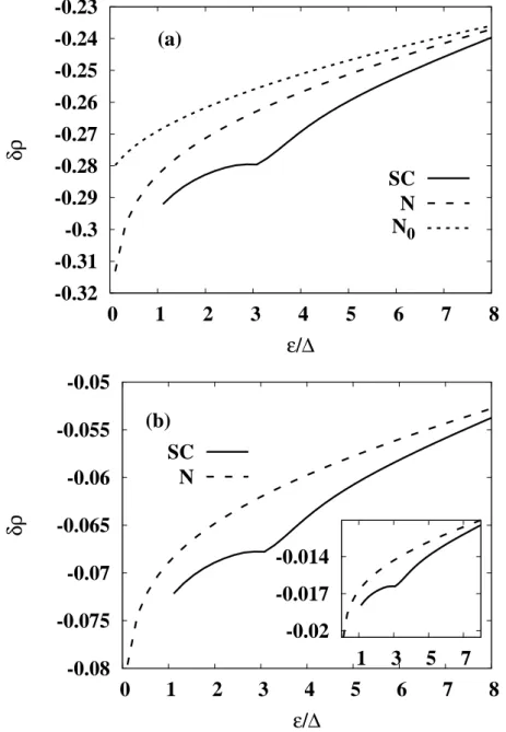 Fig. 4. The dependences of the correction to the DOS on ǫ at T = 0. (a) α/∆ = 120 (k F l = 2.5).