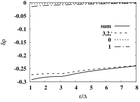 Fig. 5. The decomposition of δρ ǫ into several terms according to Γ i and Γ ′ contained in δρ ǫ 