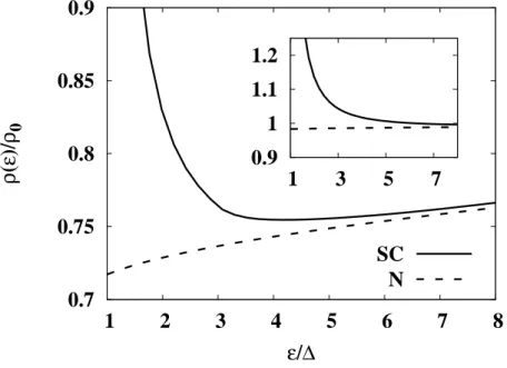 Fig. 7. The DOS with the correction included. α = 120∆ (k F l = 2.5). “SC” and “N” indicate the result for the superconducting and the normal state, respectively